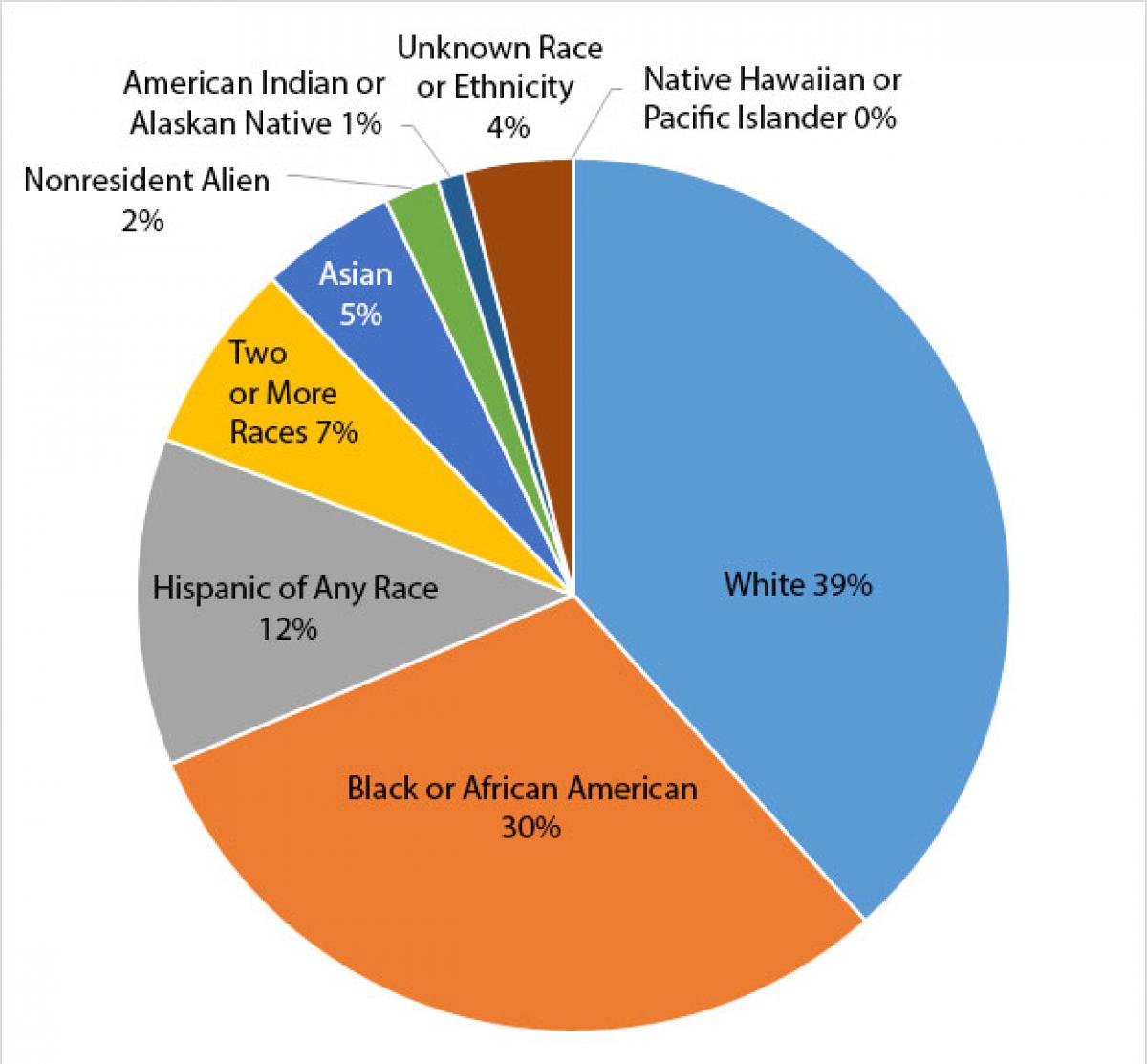 Race and Ethnicity Pie Chart as a Percentage of Headcount for 2017 at Minneapolis College Race and Ethnicity Pie Chart as a Percentage of Headcount for 2017 at Minneapolis College