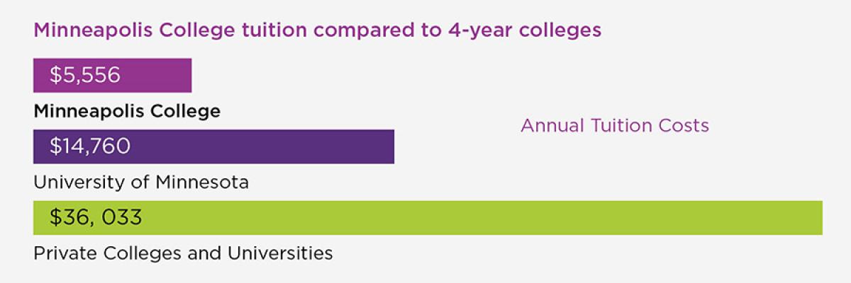 Compare College Tuition to Minneapolis College's tuition bar chart