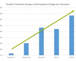 Textbook Savings at Minneapolis College by Semester Histogram of Textbook Savings at Minneapolis College