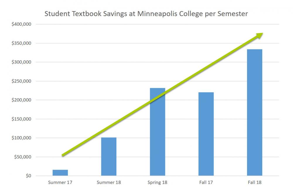 Textbook Savings at Minneapolis College by Semester Histogram of Textbook Savings at Minneapolis College